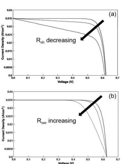 Fig. 2-6. The effect of (a) shunt and (b) series resistances on PV performance through computing  simulation