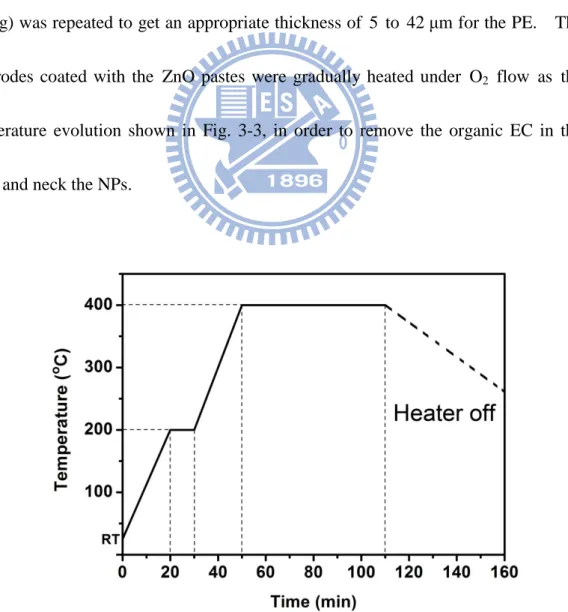 Fig. 3-3. Heating curve for ZnO photoanode electrode. 