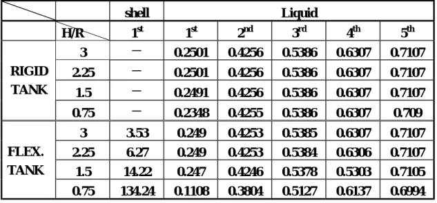 表 1  儲存槽振動頻率（Hz）     shell  Liquid   H/R 1 st 1 st 2 nd 3 rd 4 th 5 th 3  －  0.2501 0.4256 0.5386 0.6307 0.7107  2.25  －  0.2501 0.4256 0.5386 0.6307 0.7107  1.5  －  0.2491 0.4256 0.5386 0.6307 0.7107 RIGID TANK  0.75  －  0.2348 0.4255 0.5386 0.6307  0.709