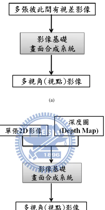 圖 3.1  影像基礎 3D 畫面製作流程。  (a)  多張視差影像合成法；(b) DIBR 法。 