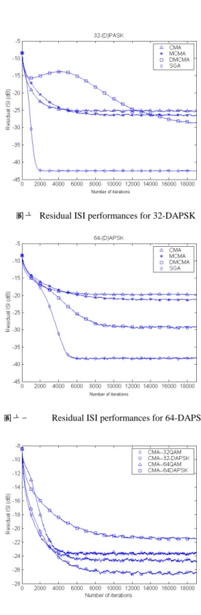 Tab. 1 Modulation parameters for DAPSK [6]