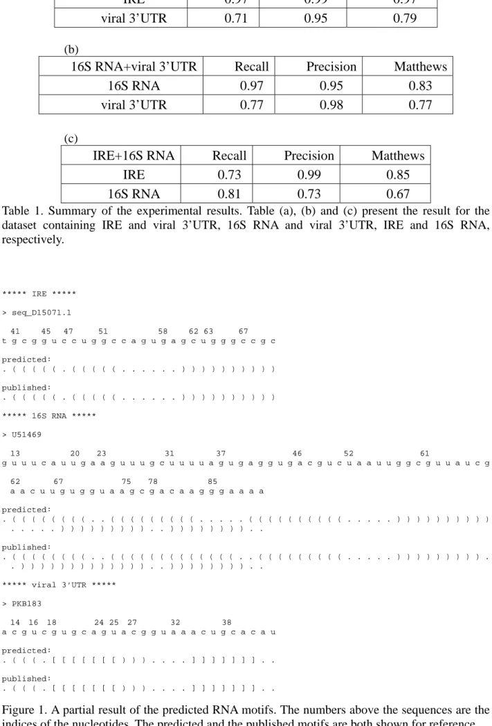 Figure 1. A partial result of the predicted RNA motifs. The numbers above the sequences are the  indices of the nucleotides