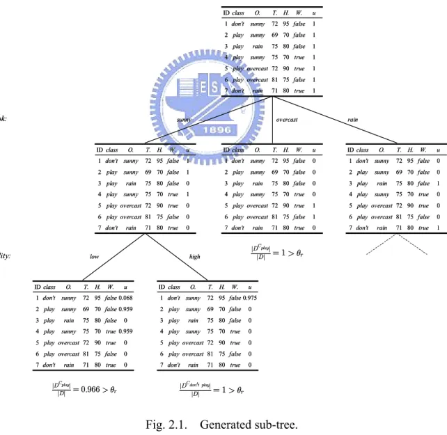 Fig. 2.1.  Generated sub-tree. 