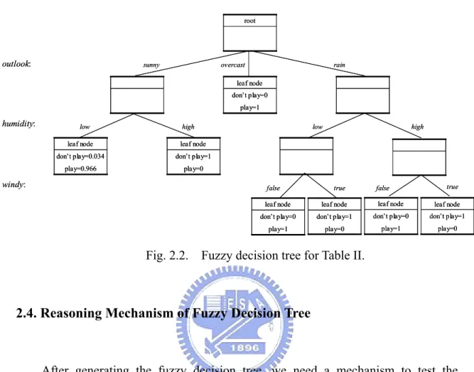 Fig. 2.2.    Fuzzy decision tree for Table II. 