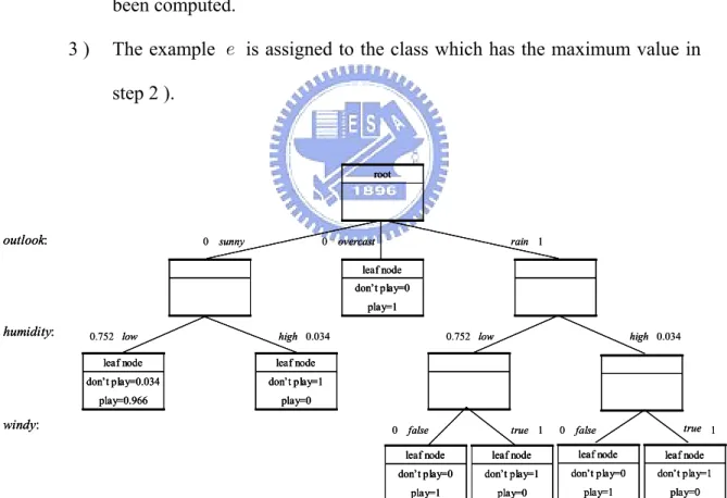 Fig. 2.3.    Fuzzy reasoning in fuzzy decision tree. 