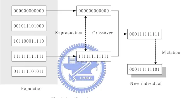 Fig. 2.4.  Genetic operators. 