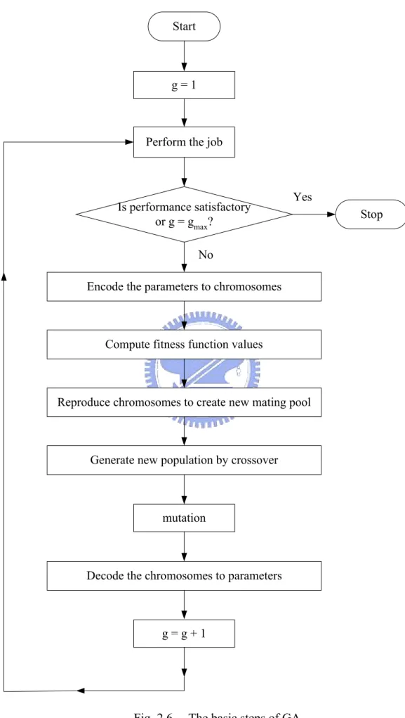 Fig. 2.6.    The basic steps of GA. 