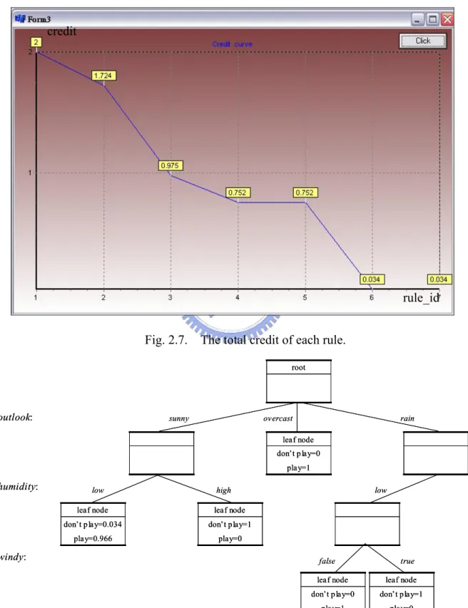 Fig. 2.7.    The total credit of each rule. 