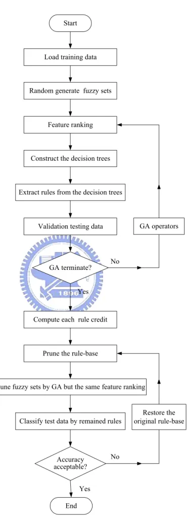 Fig. 2.9.    Steps in GA based fuzzy ID3 method. 