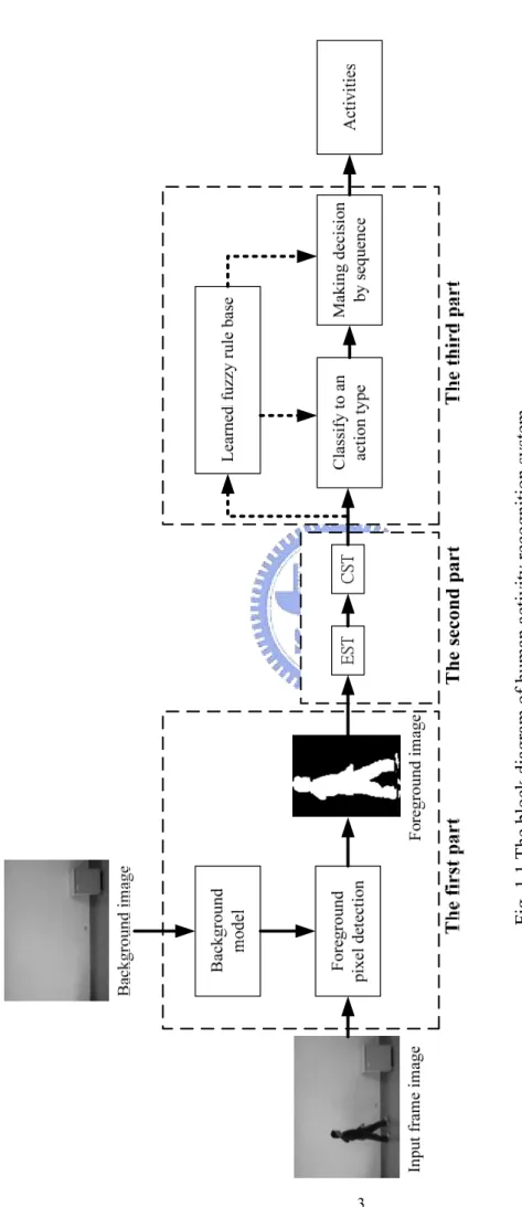 Fig. 1.1 The block diagram of human activity recognition system. 