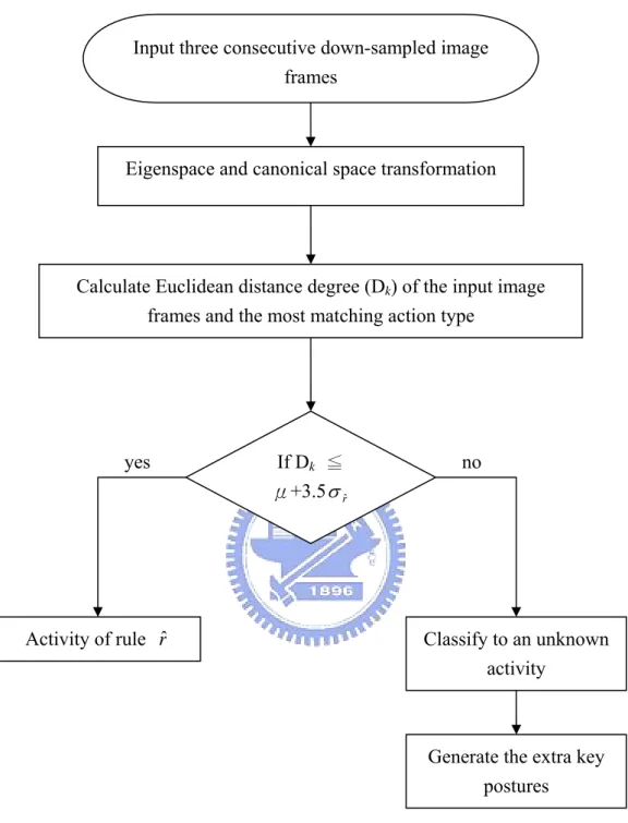 Fig. 3.5    The structure of the human activity recognition algorithm. 