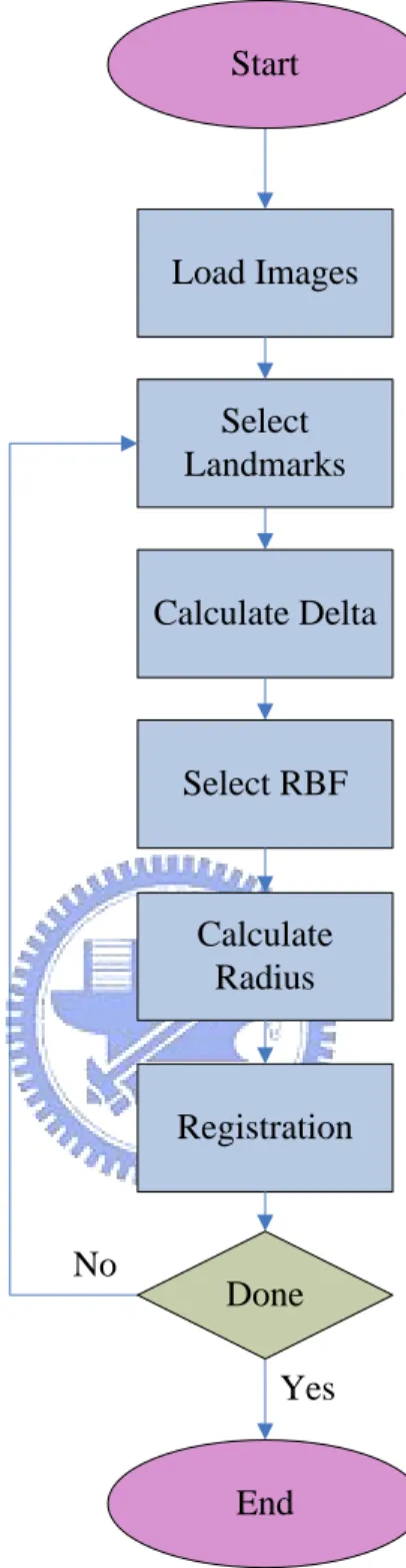 Fig. 3-2: The flowchart of our registration algorithm 
