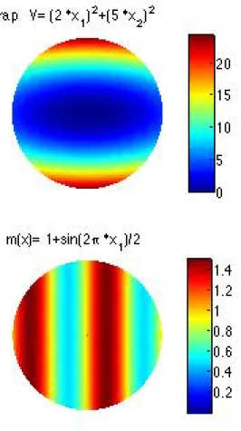 Figure 2: Elliptic potential and m(x) = 1 + 1 2 sin(2πx 1 ).