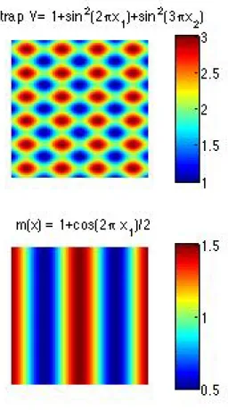 Figure 3: Optical lattices potential and m(x) = 1 + 1 2 cos(2πx 1 ).
