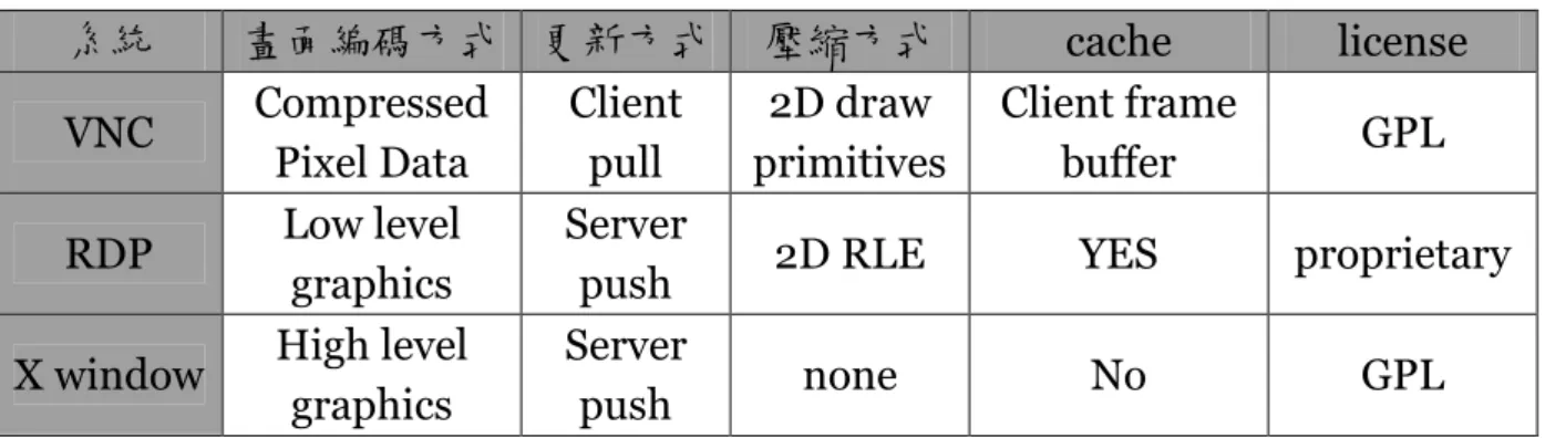 表 2-1.遠端桌面系統比較  系統  畫面編碼方式  更新方式  壓縮方式  cache  license  VNC  Compressed  Pixel Data  Client pull  2D draw  primitives  Client frame buffer  GPL  RDP  Low level  graphics  Server 