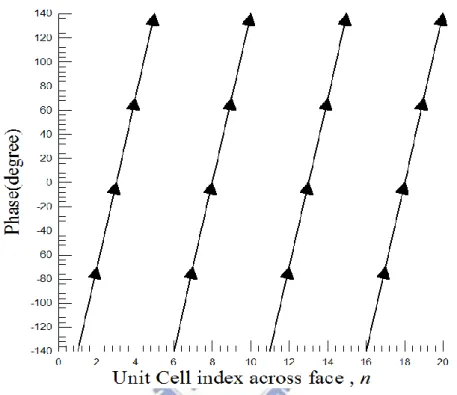 Fig. 4-1 Linearly graded reflection phase from -140°  to +140°  with a 70°  step along  the unit cell index at 15 GHz