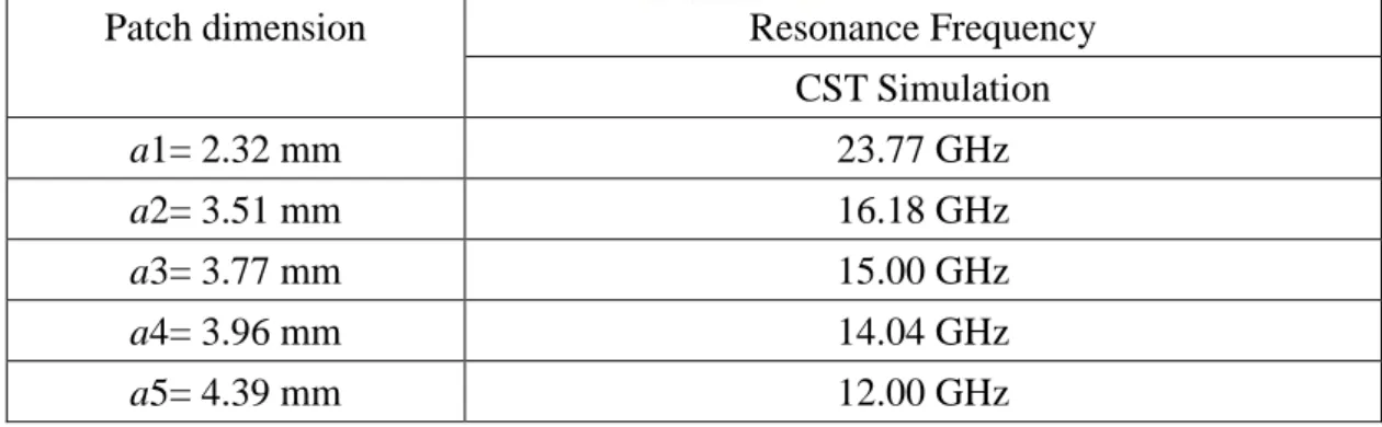 Table 3 .Resonance frequency for CST simulation results against patch dimension 