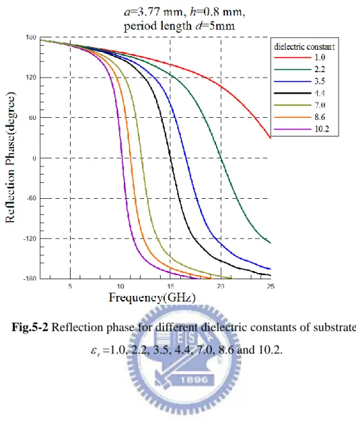 Table 5 .Resonance frequency for CST simulation results against dielectric constant 