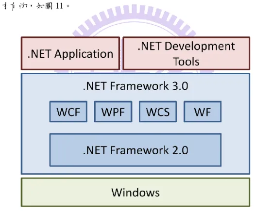 圖 11 .NET Framework 架構圖 