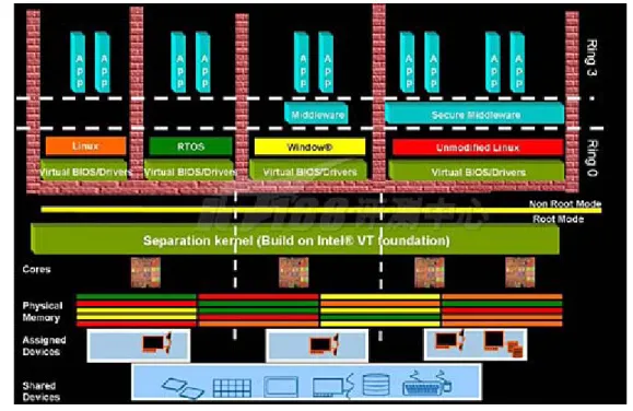 圖 10 Intel Vitrualization Technology 虚擬化架構示意圖 