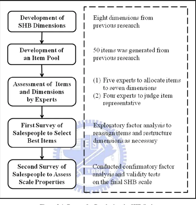 Figure 3-1: Process for Developing the SHB Scale 
