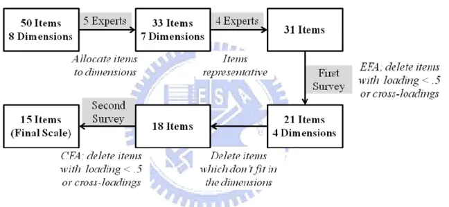 Figure 4-1: Process in Selecting Items 