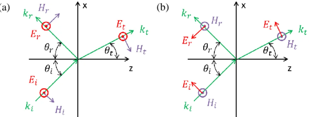 Fig. 1-6 Geometry of Fresnel’s equations for (a) s-polarization and (b)  p-polarization