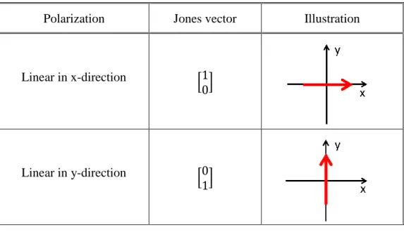 Table 1.1 and Table 1.2 show some general examples of Jones vector and Jones  matrices