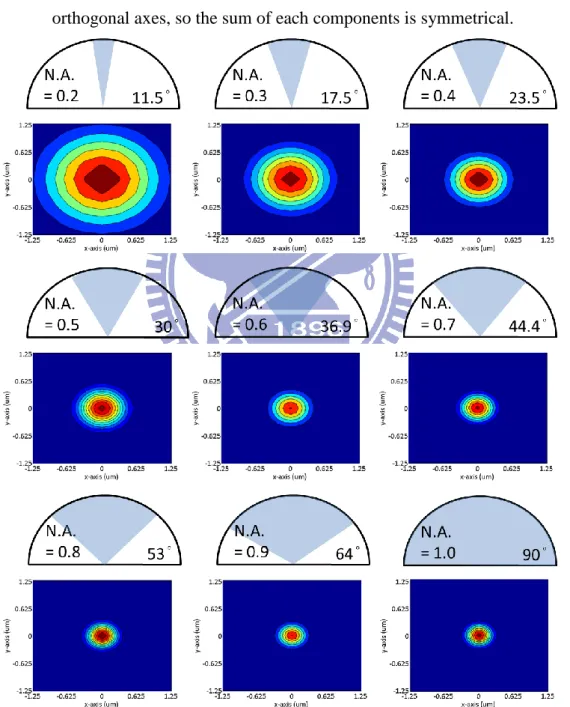 Fig.  2-4  Intensity  profile  of  circular  polarized  focus  for  increasing  numerical aperture
