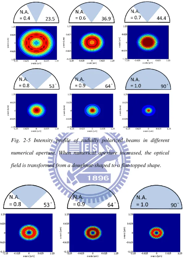 Fig.  2-5  Intensity  profile  of  radially  polarized  beams  in  different  numerical  aperture