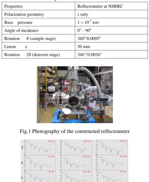 Table 1. The specification of the reflectometer. 