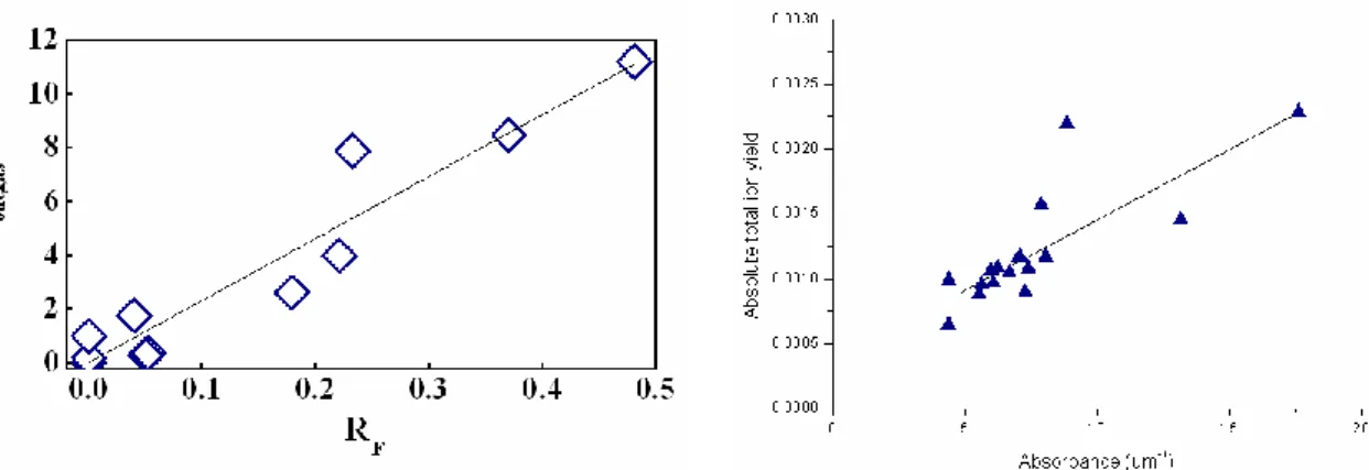 Figure  2.  The  correlation  between  ATIY  and  absorbance for 17 resist and underlayer samples