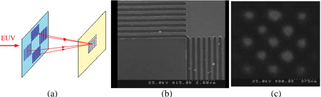 Fig. 3 (a) Scheme for the four beams exposure; (b) SEM picture of 400-nm pitch  diffraction grating for contact/hole pattern; (c) Exposed 282-nm pitch contact/hole  pattern