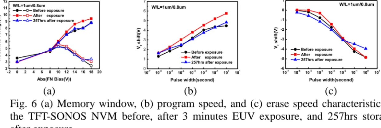 Fig.  6  (a)  Memory  window,  (b)  program  speed,  and  (c)  erase  speed  characteristic  of  the  TFT-SONOS  NVM  before,  after  3  minutes  EUV  exposure,  and  257hrs  storage  after exposure