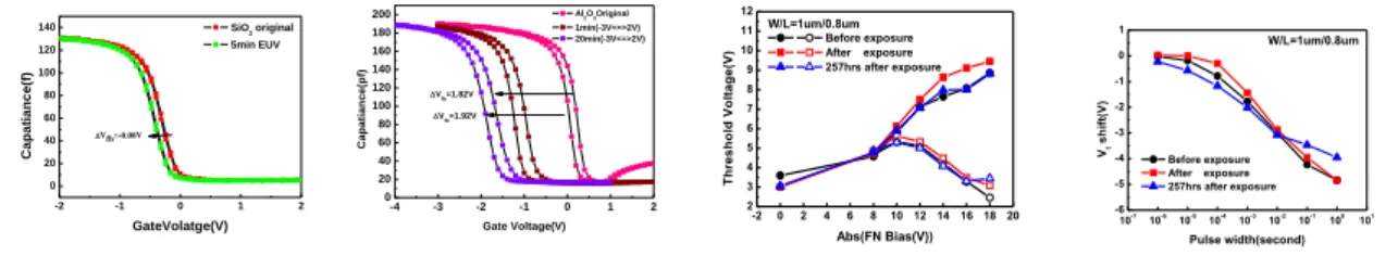 Fig. 4 C-V characteristics of the capacitors with (a) SiO 2 , (b) Al 2 O 3  before and after EUV exposure