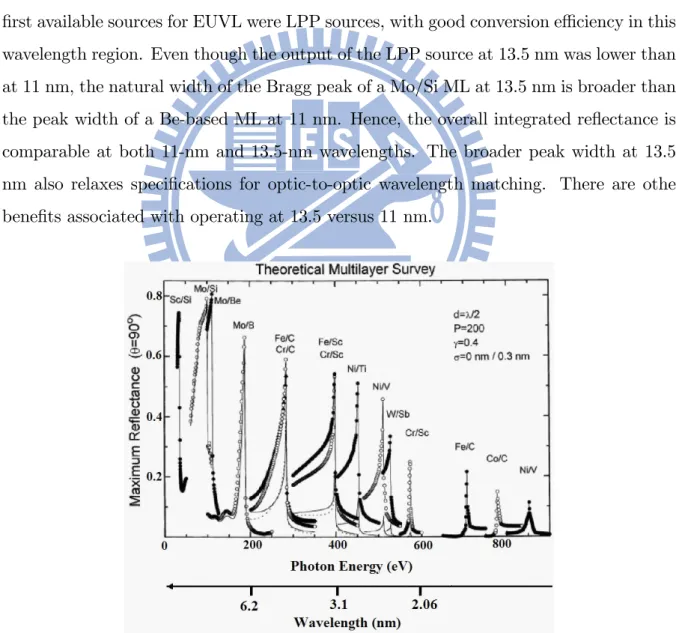 Figure 3-4: Theoretical multilayer survey: Maximum achieveable normal incidence re-