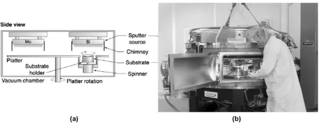 Figure 3-5: (a) Side view of the LLNL large-optics DC-magnetron sputtering system. (b) An optic introduced into the chamber through a side door.