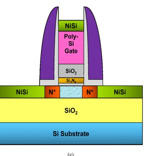 Fig. 2-3: Process flow and cross-sections of the TFT- SONOS non-volatile memory. 