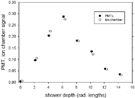Fig. 1 Comparison of fluorescence and ionization longitudinal profiles. The sums of their points are independently normalized to unity.