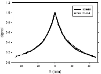 Fig. 2 Shower spread at 10 radiation lengths, projected on to x-axis. Y-axis range is 4.8 cm