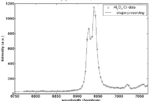 Fig. 4 The fluorescence spectrum of Al 2 O 3 :Cr 3+ scintillator. Two close peaks located at wavelengths 692.8 nm and 694.0 nm are clearly seen.
