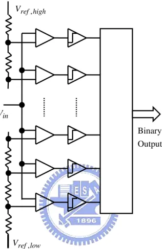 Figure 2.1 Full flash ADC architecture. 