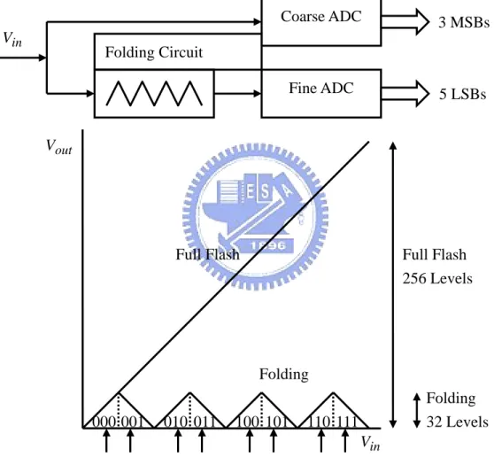 Figure 2.6 Folding ADC architecture and the transfer curve of a folding circuit in  comparison with the full flash ADC