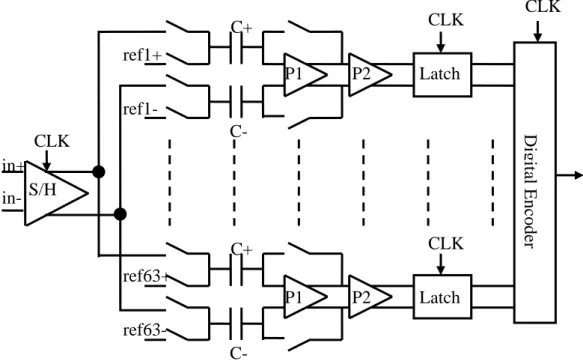 Figure 3.6 6-bit flash ADC with S/H and auto-zero technique 