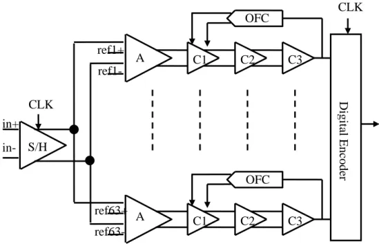 Figure 3.7 6-bit flash ADC with background digital calibration 