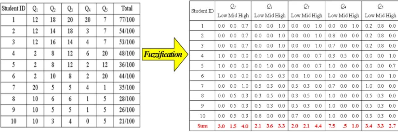 Figure 4. The Fuzzification of Learners’ Testing Records