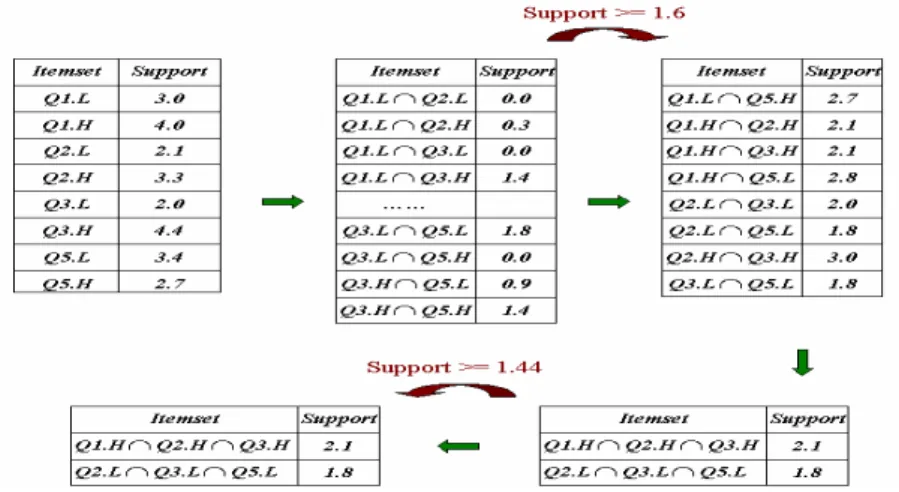 Figure 7. Mining Process of LFMAlg algorithm 