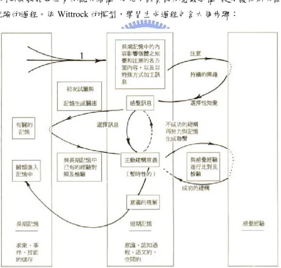 圖 7  Wittrock 的學習生成模型(learning generative process model)  (引自 Osborne, R. J. &amp; Wittrock, M