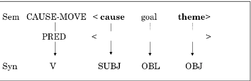 Figure 1. English Caused-motion Construction 