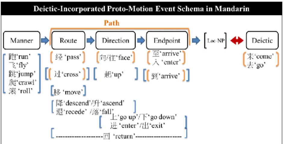Figure 2. The Deictic-incorporated Proto-Motion Event Schema 